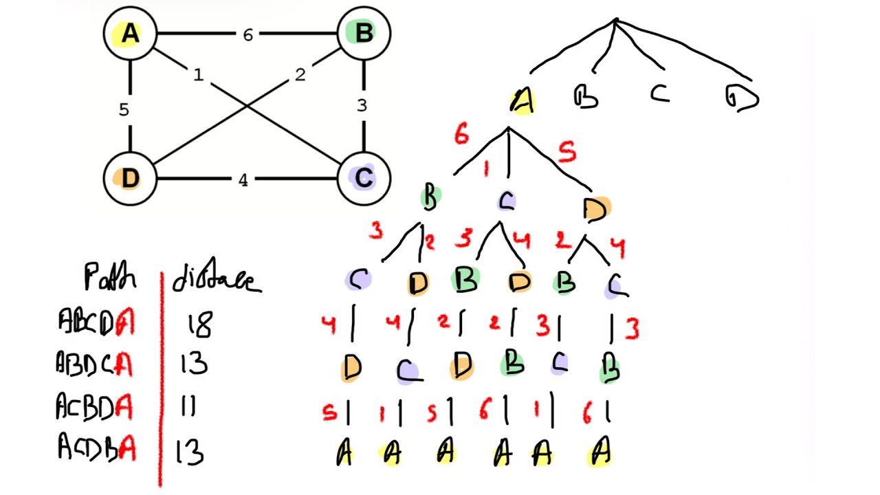 شرح وحل مثال خوارزمية Generate-and-Test search algorithm | مع شرح مشكلة ...