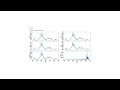 Multivariate forecasting using machine learning