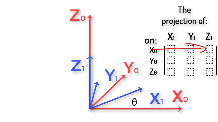 Robotics 1 U1 (Kinematics) S3 (Rotation Matrices) P1 (Rotation Matrices)