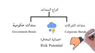 Hasan_Almoumani T-Bill انواع السندات والاستثمار في سندات الخزانه الامريكيه