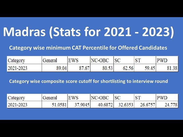 IIT Madras 2022-23: Admission, Courses, Fee, Cutoff, Placement