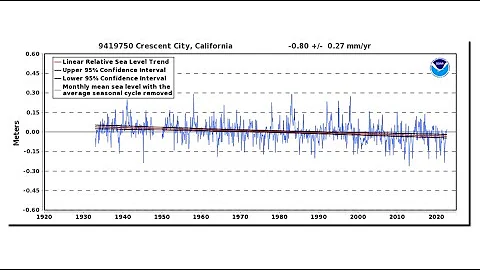 multiple lines of evidence