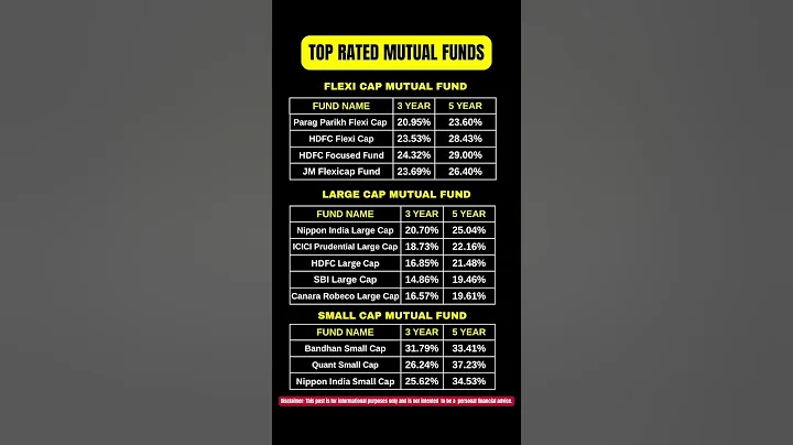 5* Mutual Funds with Best 3Y, 5Y Returns! 🔥 | SIP Returns 2025 #mutualfunds  #investing  #sip