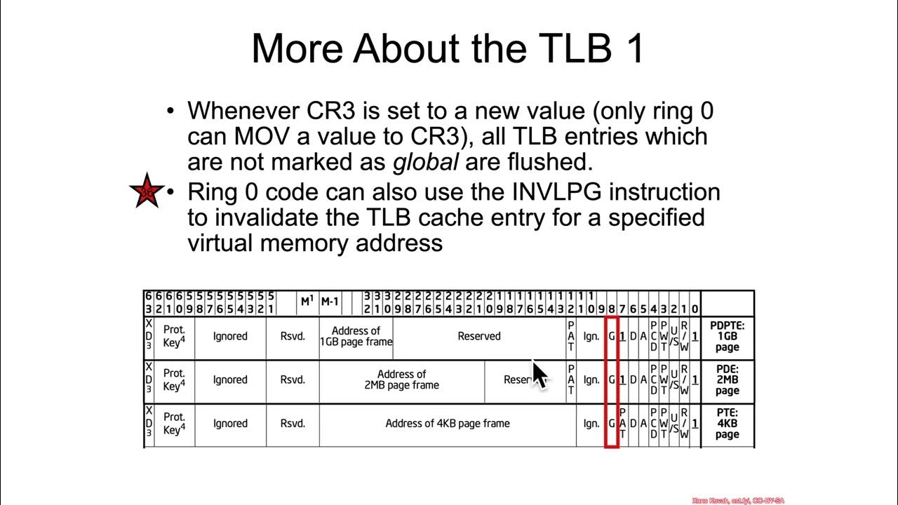 Paging Translation Lookaside Buffer (TLB) YouTube