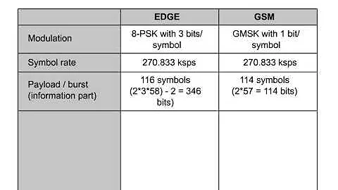 16 EDGE Interface 1 EDGE:GSM Comparison