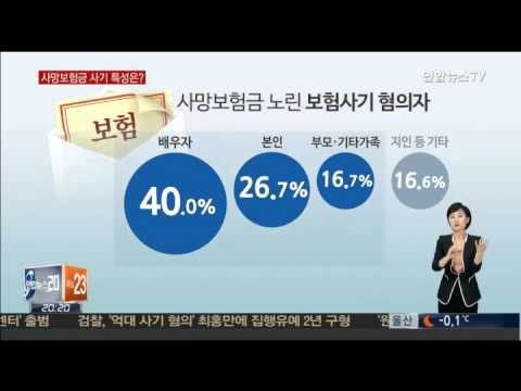 사망보험금 사기 혐의자, 배우자가 최다