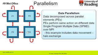 Parallel programming in practice: Scaling algorithms and Code Coupling