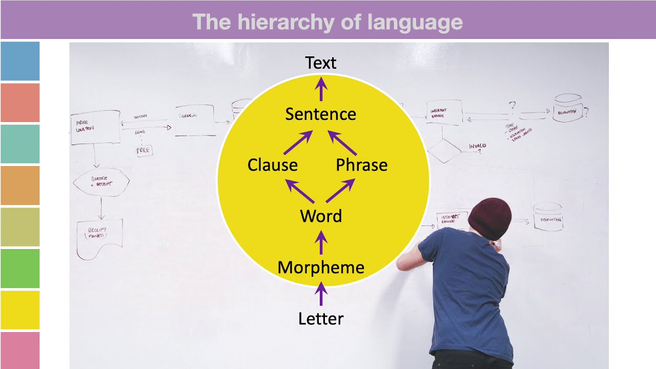 Hierarchy of Language video presentation - YouTube