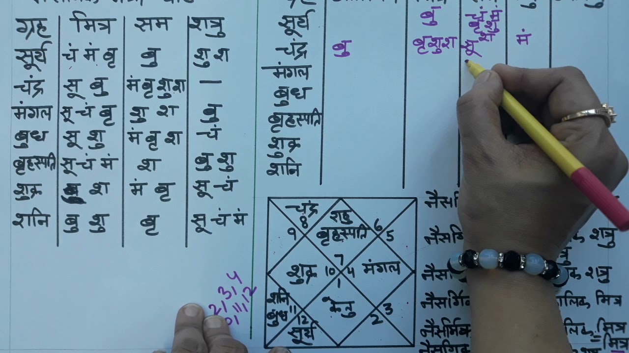 Five Fold Friendship of Planets | ग्रहों की पंचधा मैत्री