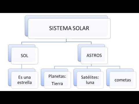 Sistema solar Cuadros Sinópticos: Sistema Solar y Planetas