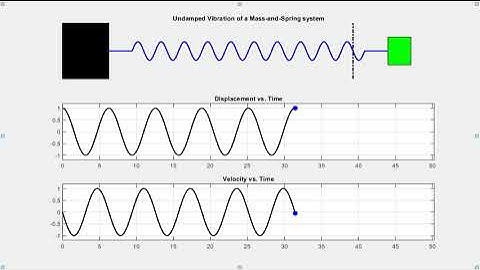 Motion animation using Matlab: Free undamped vibration of a mass-and-spring system