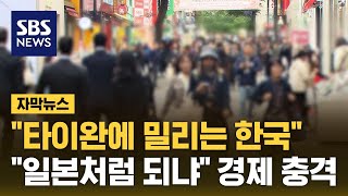&quot;타이완에 밀리는 대한민국&quot;…&quot;일본처럼 되는 거냐&quot; 경제 충격 (자막뉴스) / SBS
