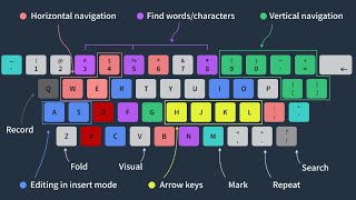 Vim Motions for absolute beginners!!!