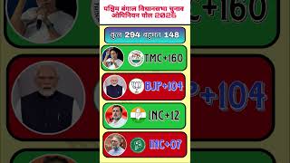 Bengal Election 2026 Exit Poll: Mamata Banerjee ahead or BJP's counterattack?#wbpolitics