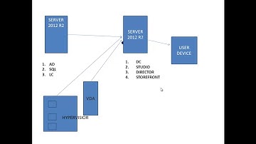 CITRIX XENDESKTOP INSTALATION AND CONFIGURATION STEP BY STEP IN TAMIL
