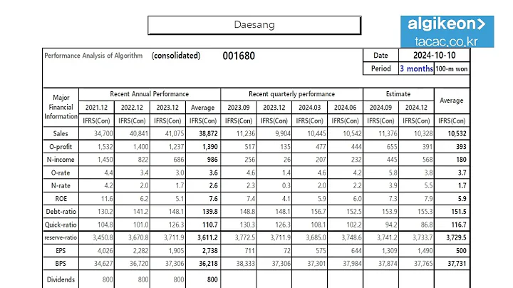 [대상]Daesang 001680 Algorithm Investment Report