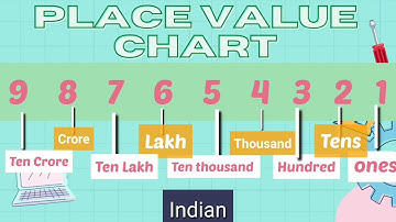 Place value chart, name numbers || knowing our numbers || Class 6 cbse ncert
