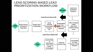 Automate Lead Prioritization Using This Workflow