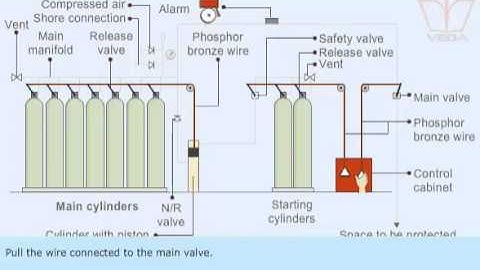 Carbon dioxide Fire Extinguishing System