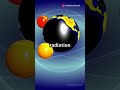 How Earth Shields Us from Cosmic Radiation. #sciencefacts #facts #suneffect