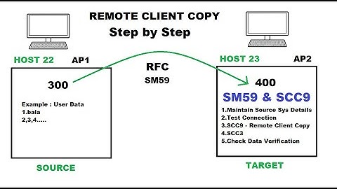 Remote Client Copy with Troubleshooting | SM59,SCC9 | Common Issues Real-Time | SAP BASIS Tutorial