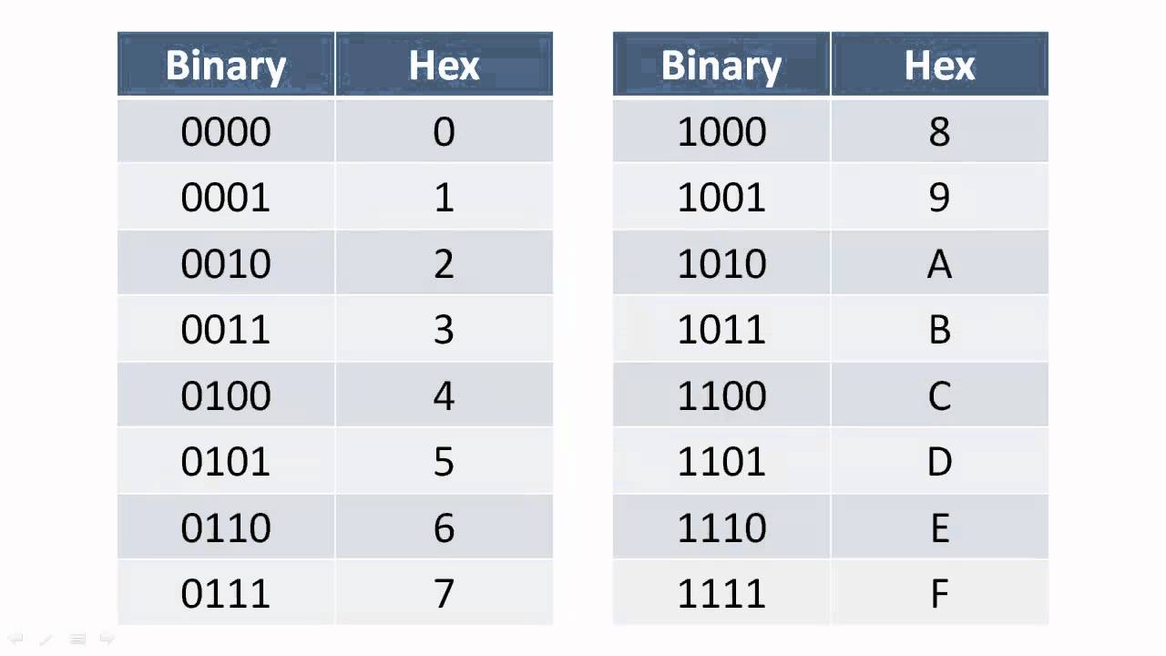 Positional Notation And Hexadecimal Notation YouTube