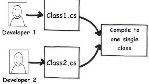 Partial Class in C#.
