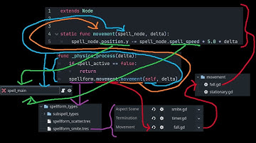 Taking Composition in Godot A little Far
