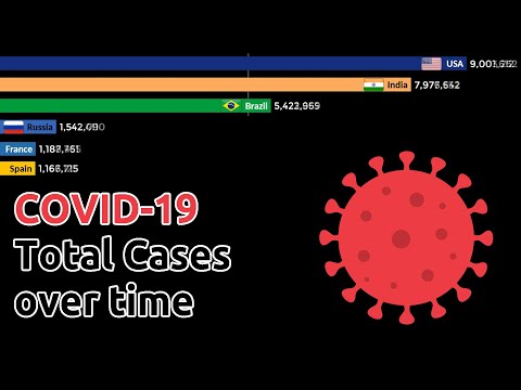 Видео: COVID-19 Infection Cases over time by Country (March to December 2020)