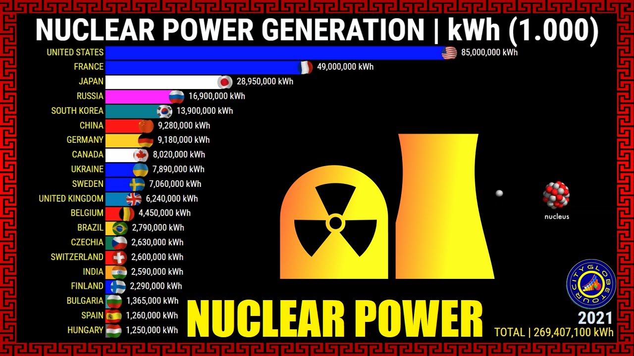 Top 20 Nuclear Power Generation in the World | kWh - YouTube