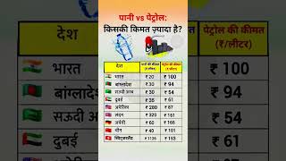 किसी/प्रमुख देश में पानी की कीमत कितनी है | How much does water cost in which/major country? #Shorts