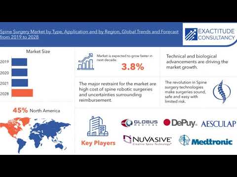 ⁣Spine Surgery Market 2023 Clinical Analysis | Exactitude Reports