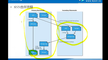 07 尚学堂 肖斌 hadoop hdfs1分布式文件系统07