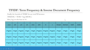 # GRADE 10 AI  #TFIDF in NLP