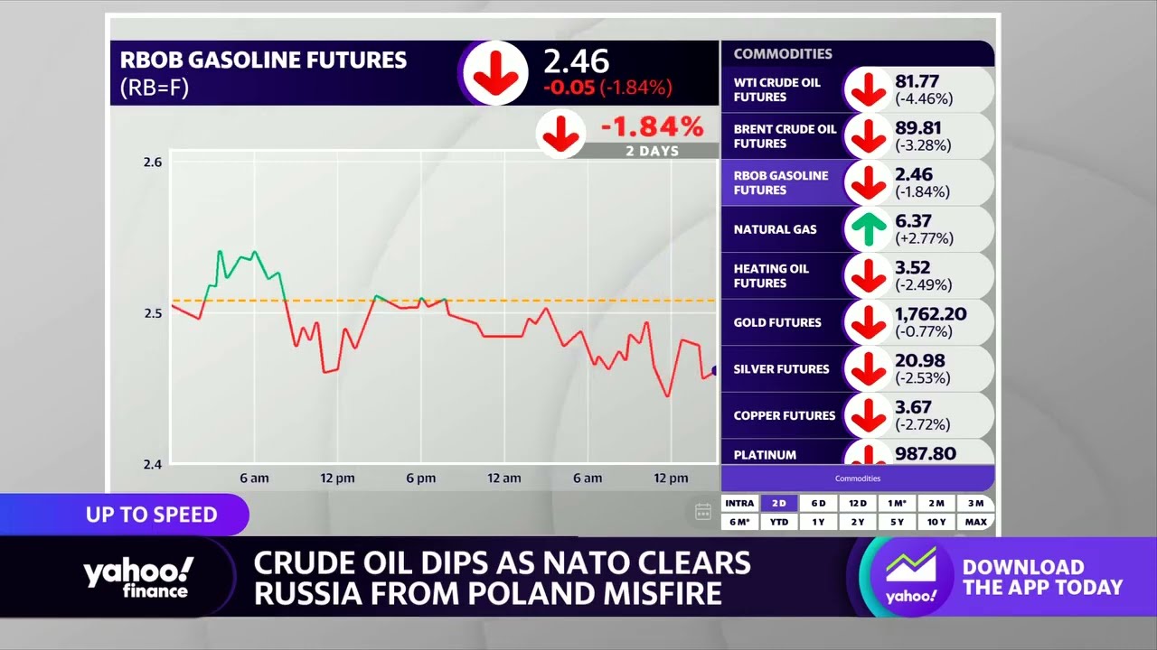 Crude oil prices fall following Poland missile strike investigation