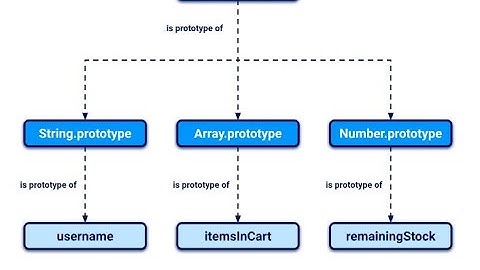 JavaScript for bug hunter - inheritance delegation