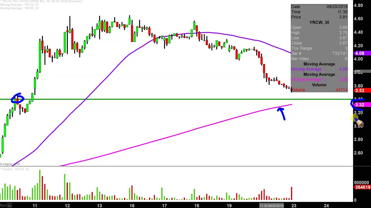 Yrcw Stock Chart