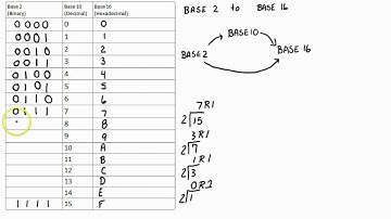 Conversion Base 2 to Base 16 Trick of the Trade