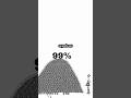 Do you realy think you are ahead of 99% #icseconnect #motivation #productivity #deepthinking