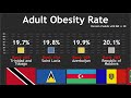 Country Obesity Rate Comparison