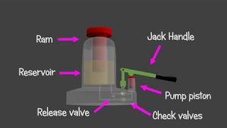Hydraulic jack  - How it works  - Animation