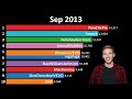 Top 10 Most Subscribed YouTube Channels (2011-2019) Mp3 Song