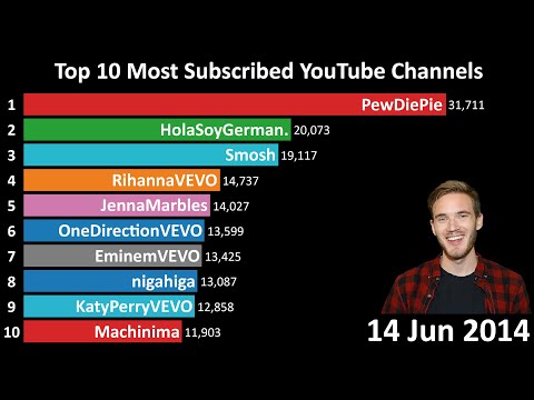 Fastest Growing Youtube Channels Chart