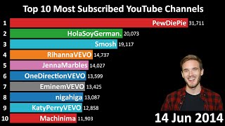Top 10 Most Subscribed Youtube Channels (2011-2019)