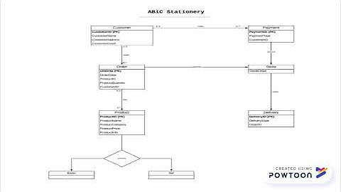 A.B.i.C Stationey bookstore database modelling exp