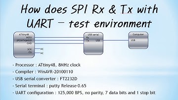 How does the SPI Rx & Tx with the UART - Source