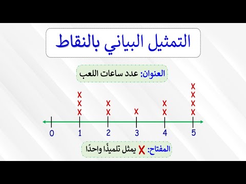 الـتـمـثـيـل الـبـيـانـى بـالـنـقـاط