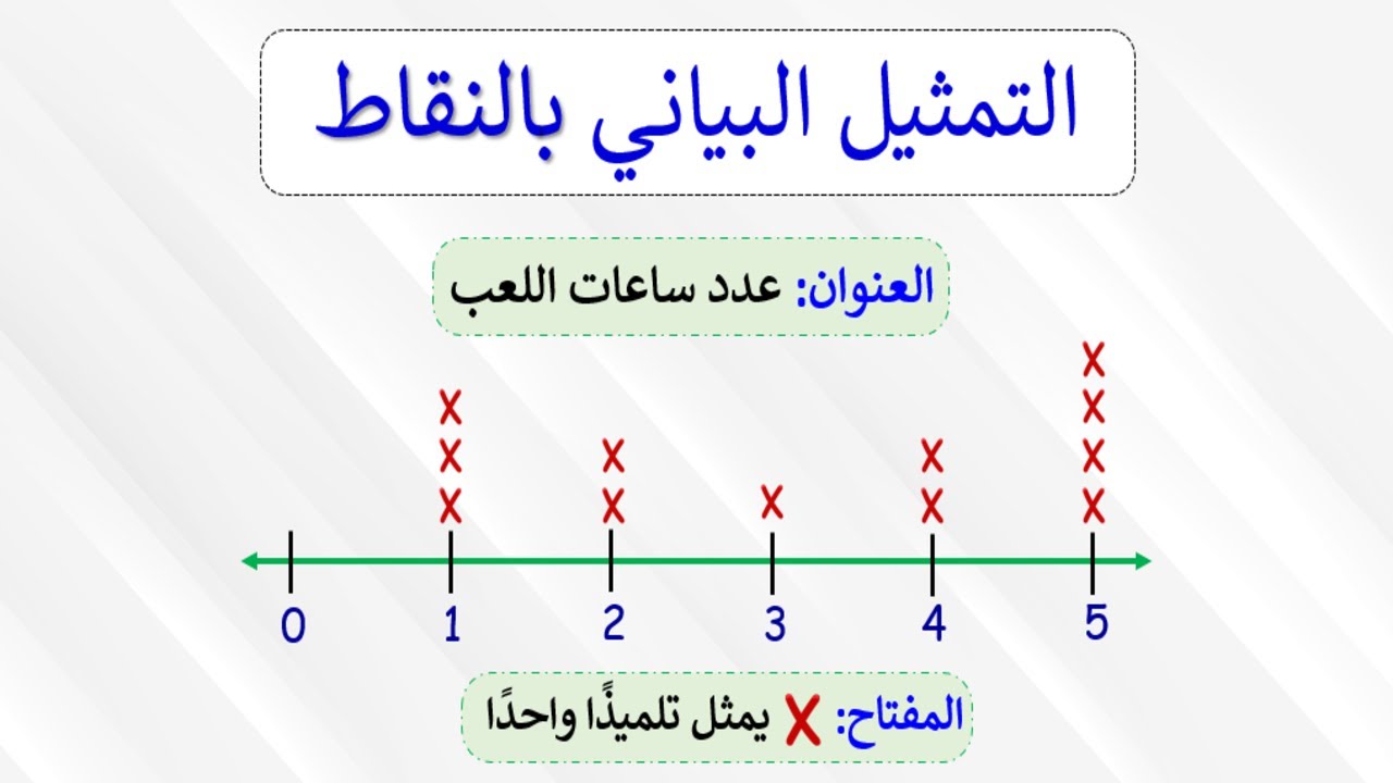 الـتـمـثـيـل الـبـيـانـى بـالـنـقـاط