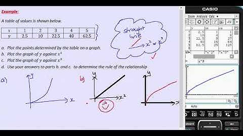 VCE Further Maths - Module 4 Graphs & Relations - 10a - Determine nonlinear rule given values