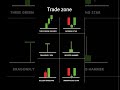 The 4 Most Powerful Candlestick Patterns